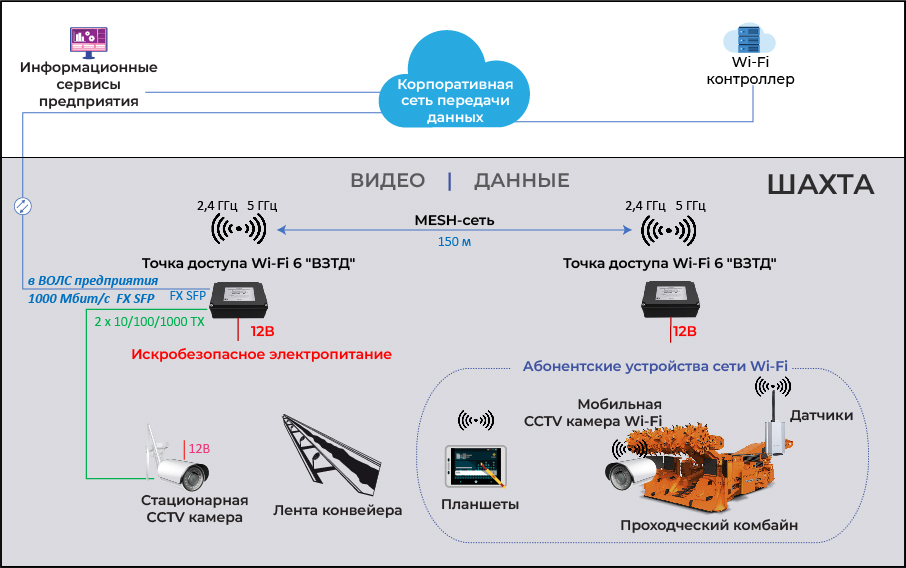Схема Wi‑Fi: вариант 1, MESH‑сеть в шахте