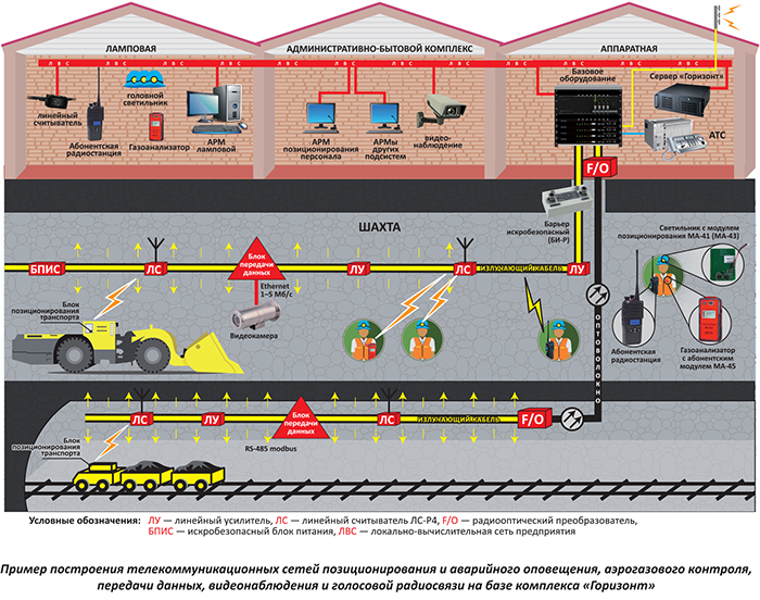 Шахтный аппаратно-программный комплекс «Горизонт» для решения задач позиционирования, горно-подземной радиосвязи и промышленной автоматизации